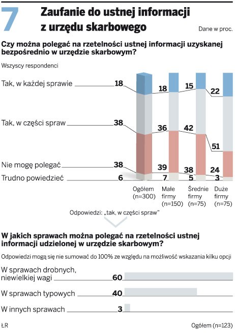 Zaufanie do ustnej informacji z urzędu skarbowego