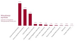 Cząstkowe wyniki wyborów: Przewaga Dudy nad Komorowskim prawie 10 punktów proc.