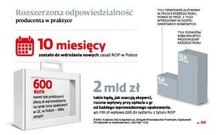 Producenci opakowań zaczną płacić. Na reformę systemu recyklingu mamy niecały rok