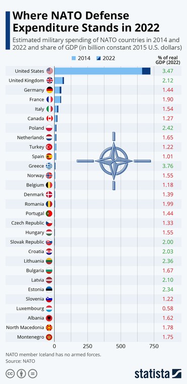 Wydatki państw NATO jako procent PKB