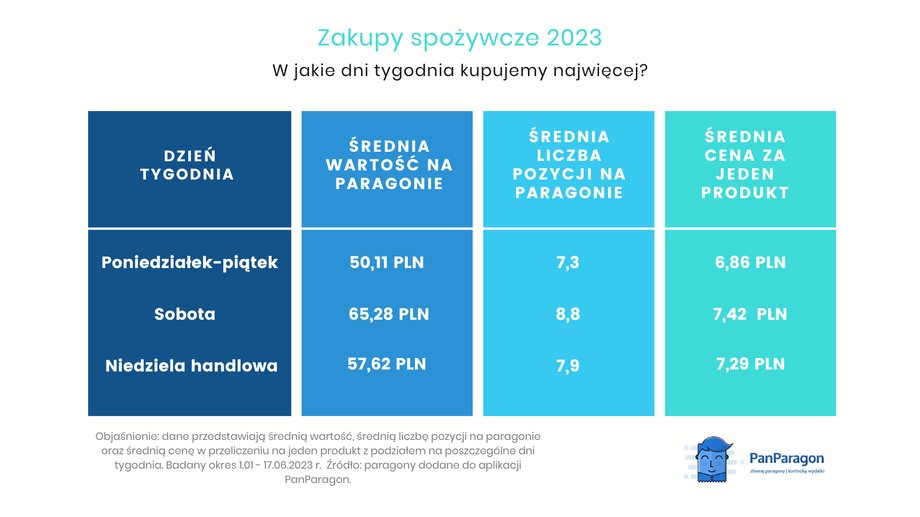 W które dni wydajemy najwięcej?