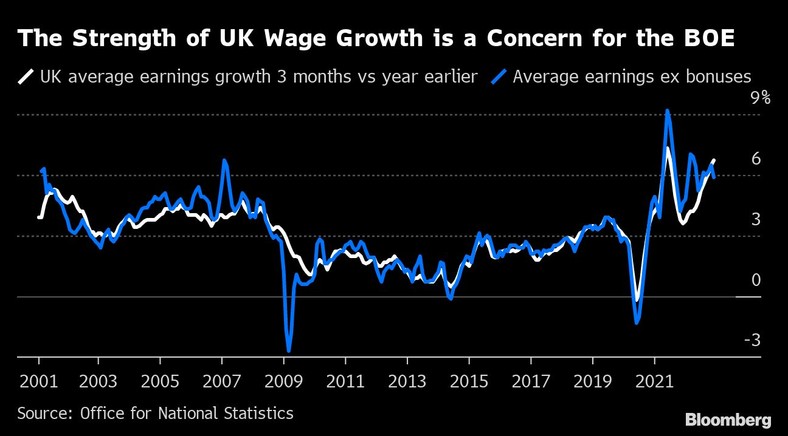 Siła wzrostu płac w Wielkiej Brytanii budzi niepokój BOE