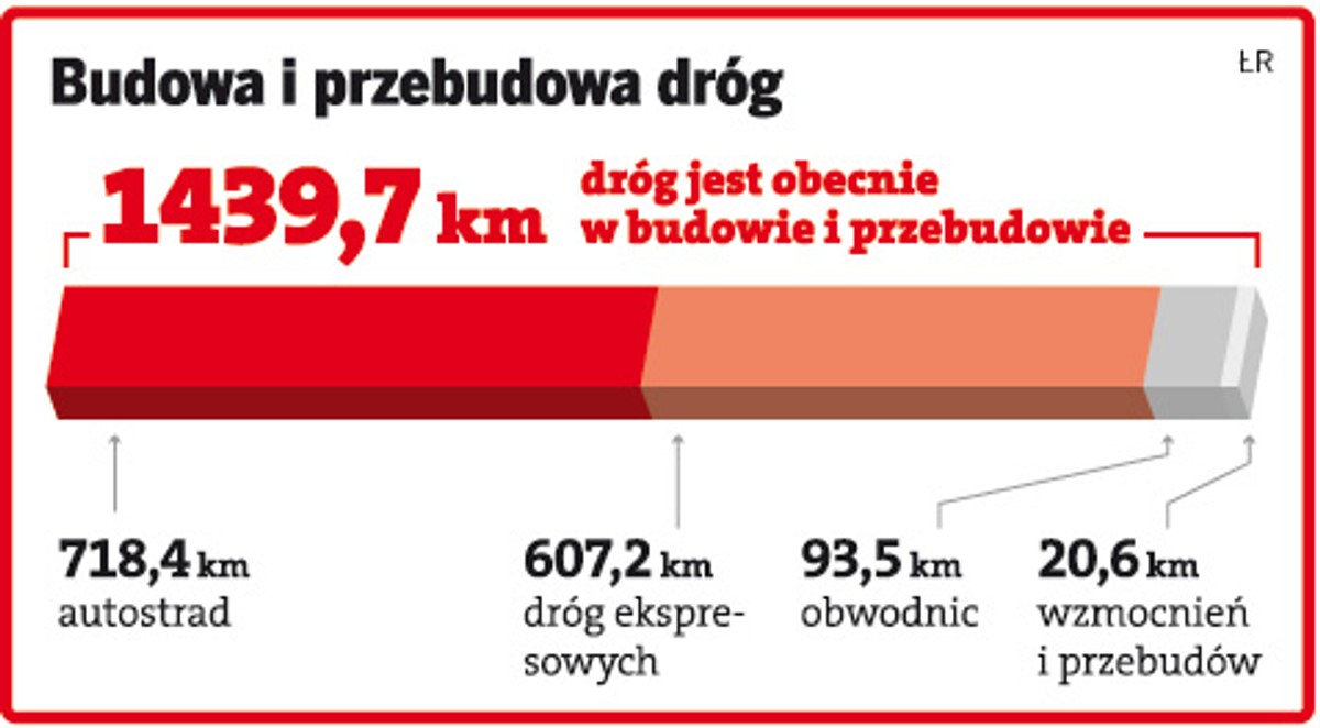 Budowa i przebudowa dróg