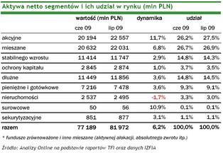Fundusze rosną już piąty miesiąc z rzędu