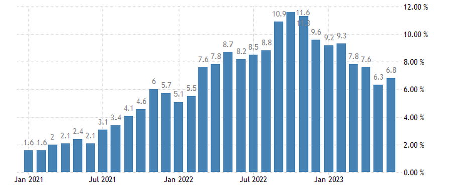 Ostatnie miesiące to systematyczny spadek inflacji HICP w Niemczech. Szczyt przypadł na październik 2022 r. (11,6 proc.), to był najwyższy odczyt od ponad siedmiu dekad. 