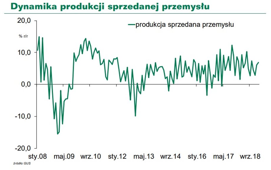 Dynamika produkcji sprzedanej przemysłu