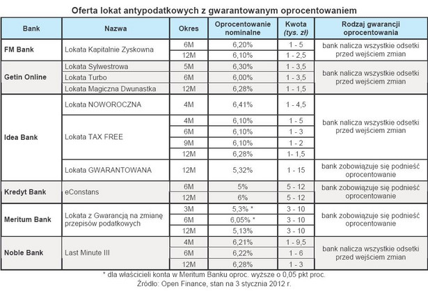 Oferta lokat antypodatkowych z gwarantowanym oprocentowaniem