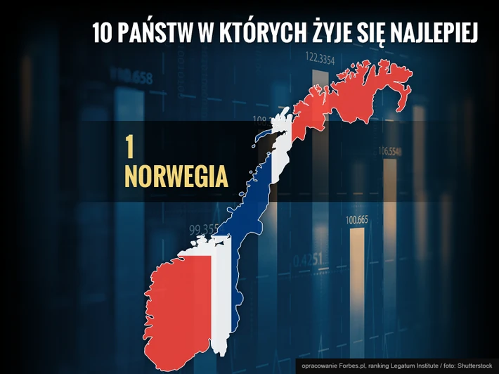 Najlepsze państwa do życia: 1. Norwegia