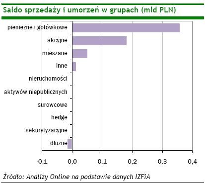 Saldo sprzedaży i umorzeń w grupach