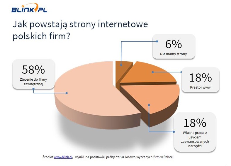 Jak powstają strony www polskich firm.