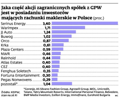 Jaka część akcji zagranicznych spółek z GPW jest w posiadaniu inwestorów mających rachunki maklerskie w Polsce (proc.)