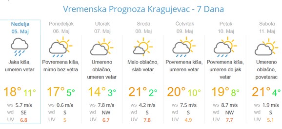Vremenska temperatura za Kragujevac
