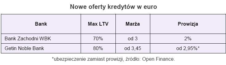 Nowe oferty kredytów w euro