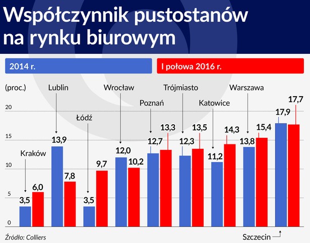 W największych miastach przybędzie pustych biur