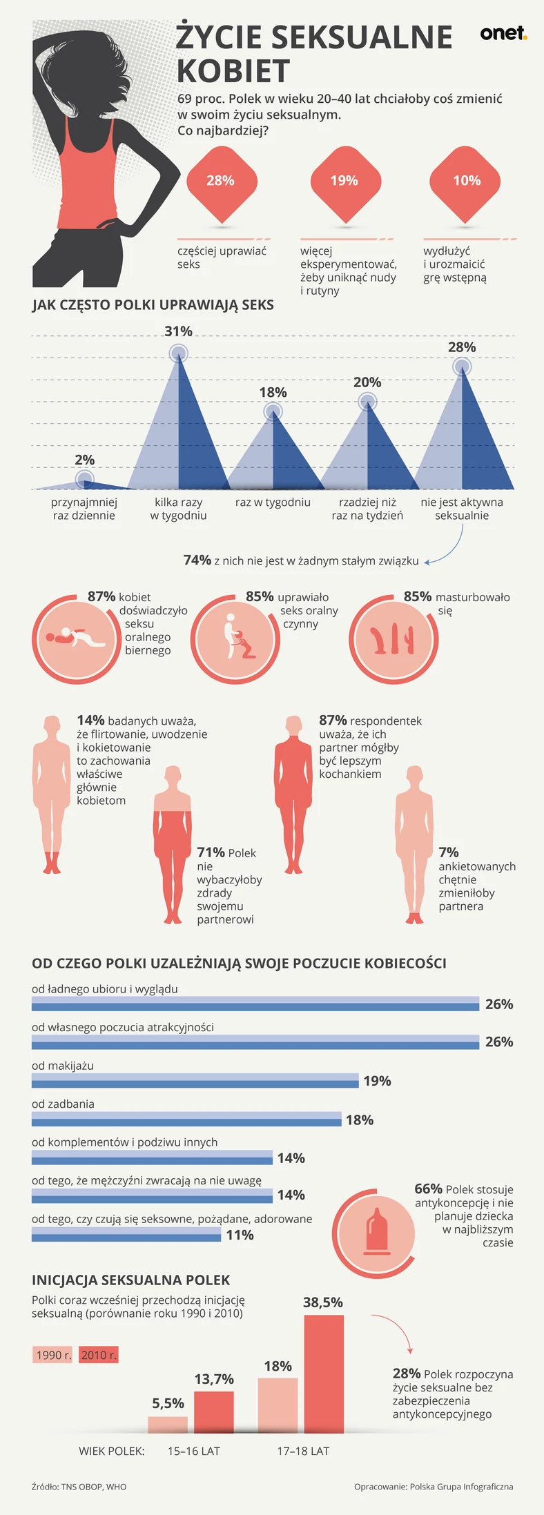 Życie seksualne kobiet [INFOGRAFIKA]