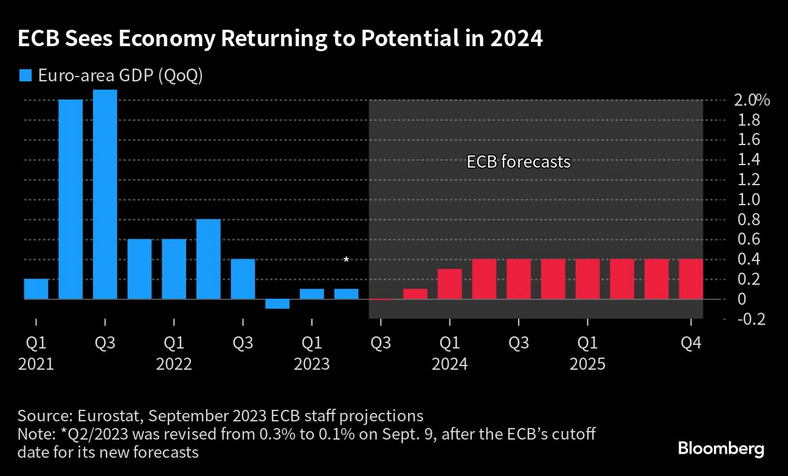 Prognoza EBC wzrostu gospodarczego w strefie euro