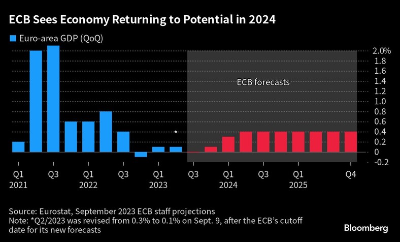 Prognoza EBC wzrostu gospodarczego w strefie euro