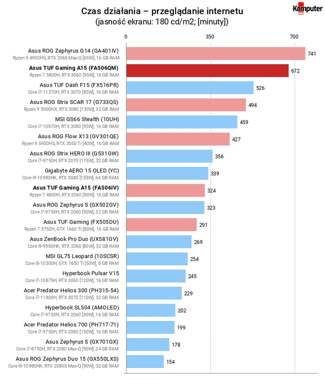 Asus TUF Gaming A15 (FA506QM) – Czas działania – przeglądanie internetu