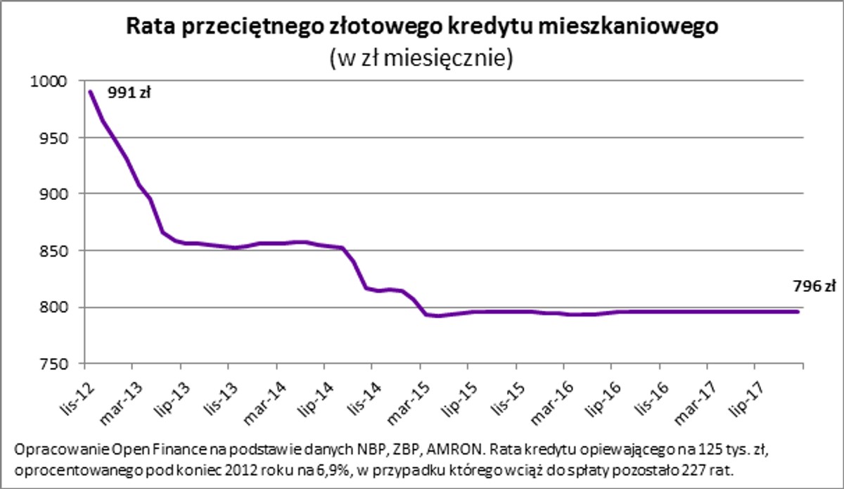 Rata złotówkowego przeciętnego kredytu mieszkaniowego