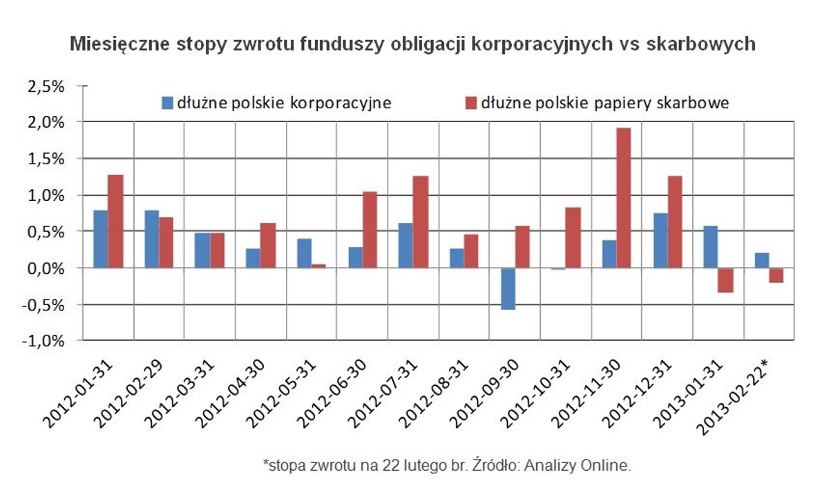 Miesięczne stopy zwrotu funduszy obligacji korporacyjnych vs skarbowych