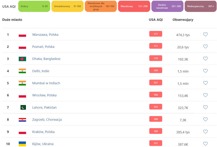 Ranking najbardziej zanieczyszczonych miast świata w środę rano