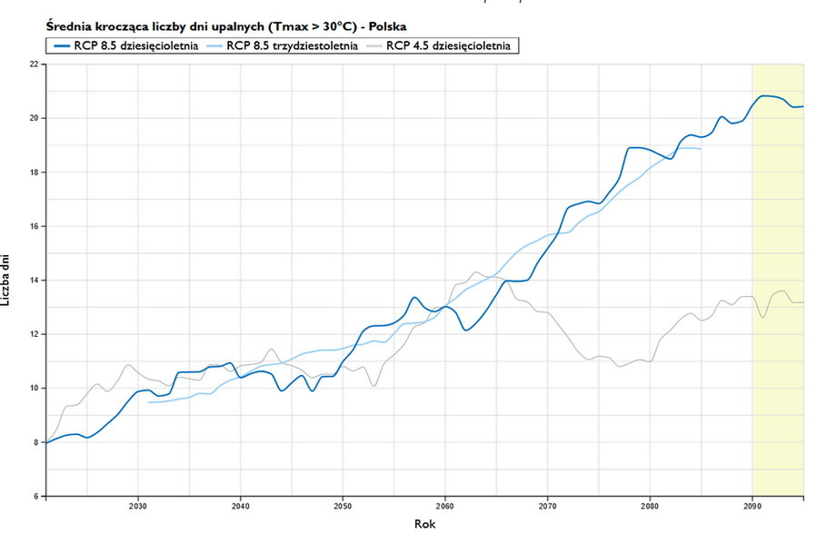 Prognozowana średnia roczna liczba dni upalnych w Polsce w kolejnych latach przy uwzględnieniu scenariusza RCP8,5