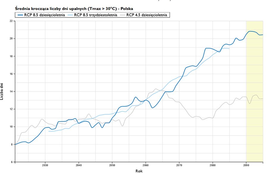 Prognozowana średnia roczna liczba dni upalnych w Polsce w kolejnych latach przy uwzględnieniu scenariusza RCP8,5