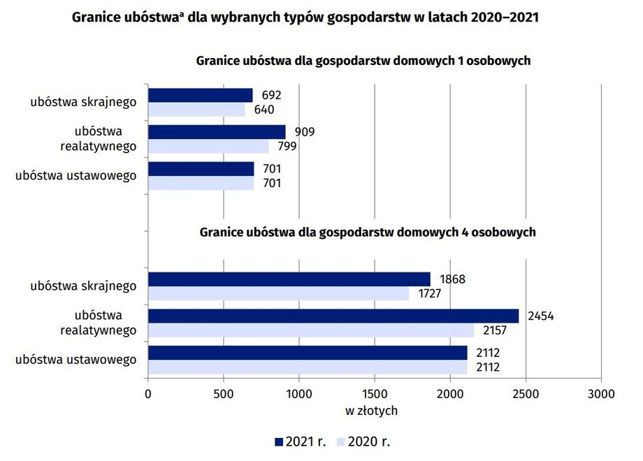 Granice ubóstwa definiowane jako maksymalne miesięczne wydatki gospodarstwa domowego.