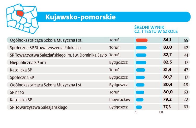 Ranking szkół podstawowych 2016 - Kujawsko-pomorskie