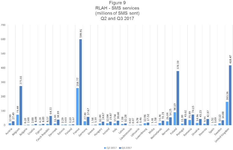 Porównanie liczby SMS-ów (w milionach) wysłanych w roamingu przez abonentów z krajów UE i EFTA w drugim i trzecim kwartale 2017 r. (źródło: International Roaming BEREC Benchmark Data Report April 2017 - September 2017). Kliknij, żeby powiększyć