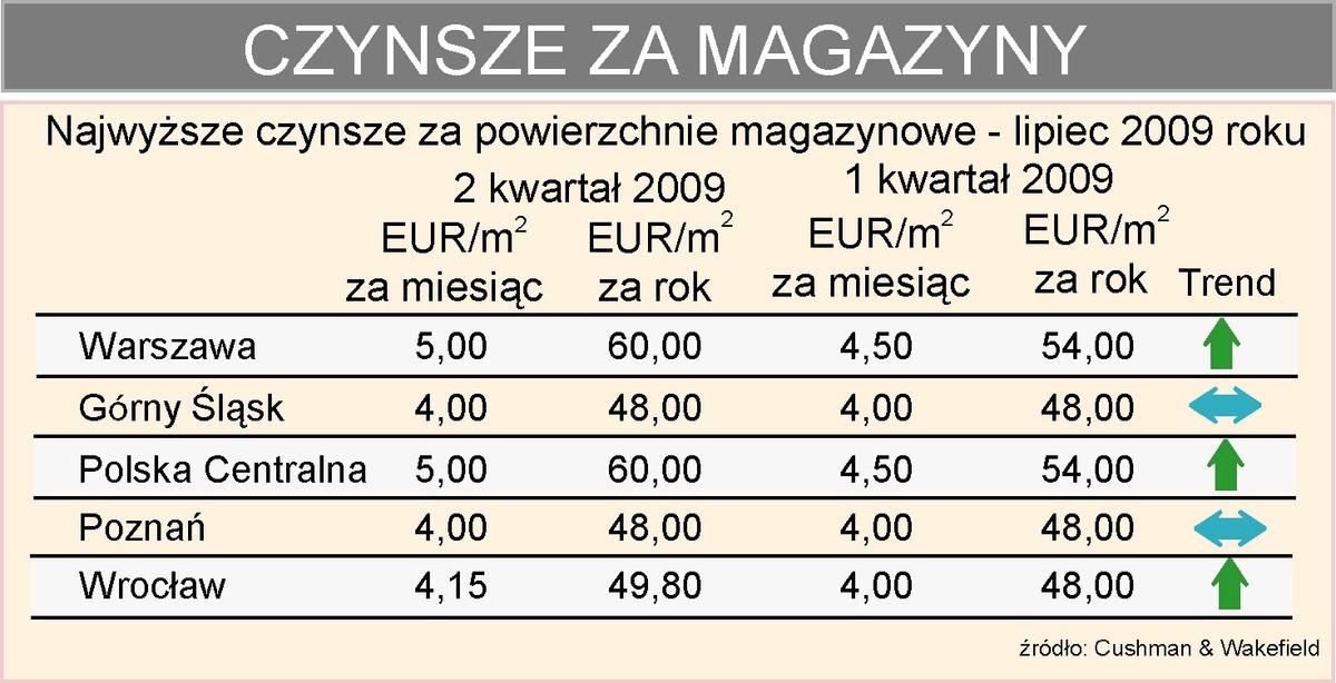 Czynsze za powierzchnie magazynowe