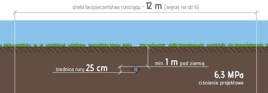 Schemat strefy bezpieczeństwa wokół rurociągi