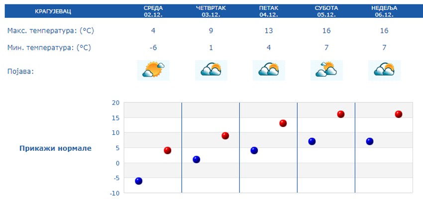 Temperature u Kragujevcu i do 16 stepeni za vikend