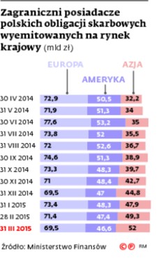 Zagraniczni posiadacze polskich obligacji skarbowych wyemitowanych na rynek krajowy