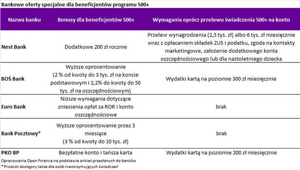 Bankowe oferty specjalne dla beneficjentów programu 500 plus