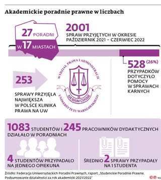 Akademickie poradnie prawne w liczbach