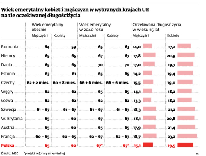 Wiek emerytalny kobiet i mężczyzn w wybranych krajach UE