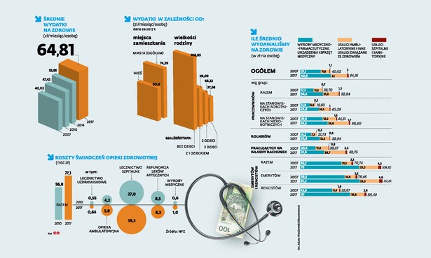 Wydatki na zdrowie