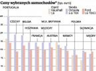 Auta w Polsce są nawet o 25 tys. zł tańsze niż w Europie