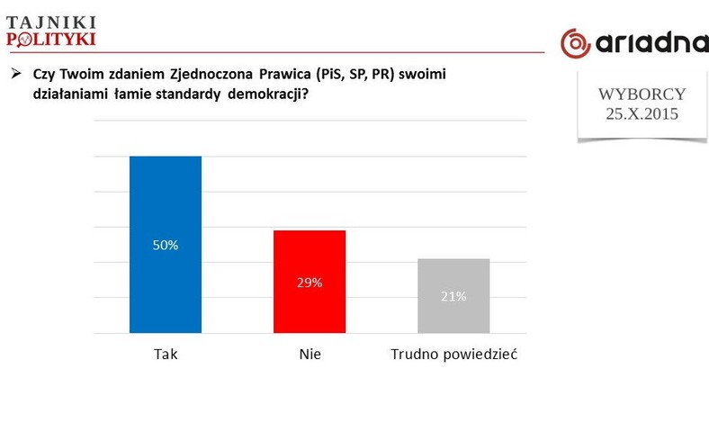 Kwestia łamania standardów demokracji, fot. www.tajnikipolityki.pl