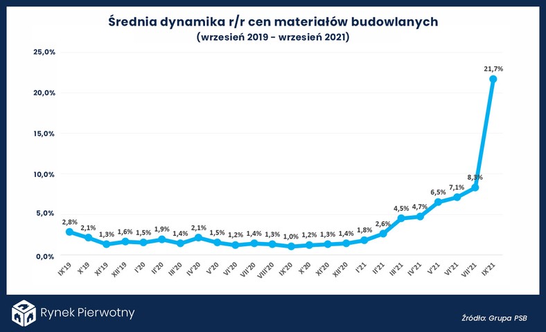 Materiały budowlane - średnia dynamika cen