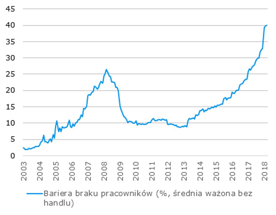 Bariera w znalezieniu pracowniku