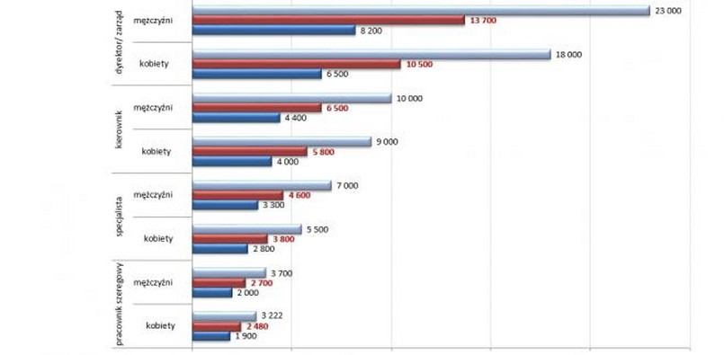 Mediana wynagrodzenia całkowitego brutto kobiet i mężczyzn na różnych szczeblach zatrudnienia (w PLN)