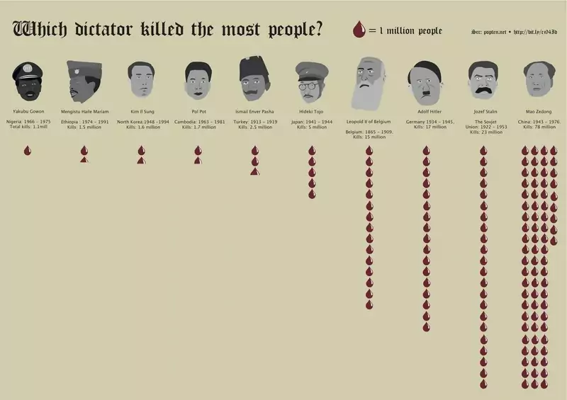 Dyktatorzy i ich ofiary