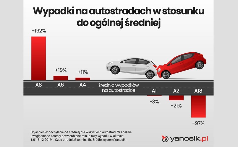 Wypadki na autostradach