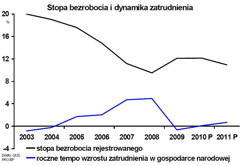 Bezrobocie i zatrudnienie w Polsce w latach 2003-2011
