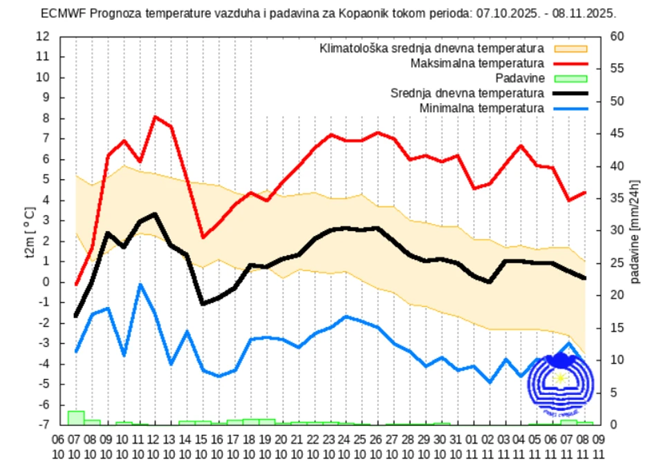 Mesečna vremenska prognoza za Kopaonik