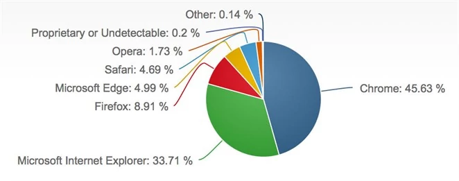 Przeglądarki internetowe wg NetMarketShare