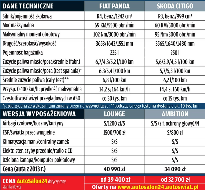 Fiat Panda kontra Skoda Citigo: który model jest oszczędniejszy?