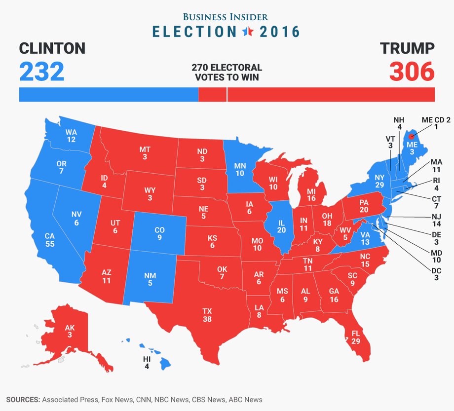 The expected electoral results based on the popular vote.